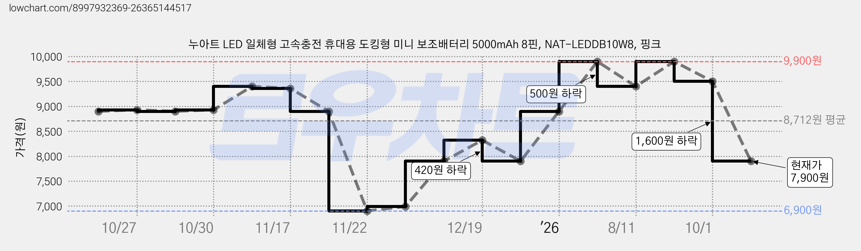 누아트 LED 일체형 고속충전 휴대용 도킹형 미니 보조배터리 5000mAh 8핀, NAT-LEDDB10W8, 핑크 가격 변동 차트, 현재가 7,900원, 관측 최저가 6,900원