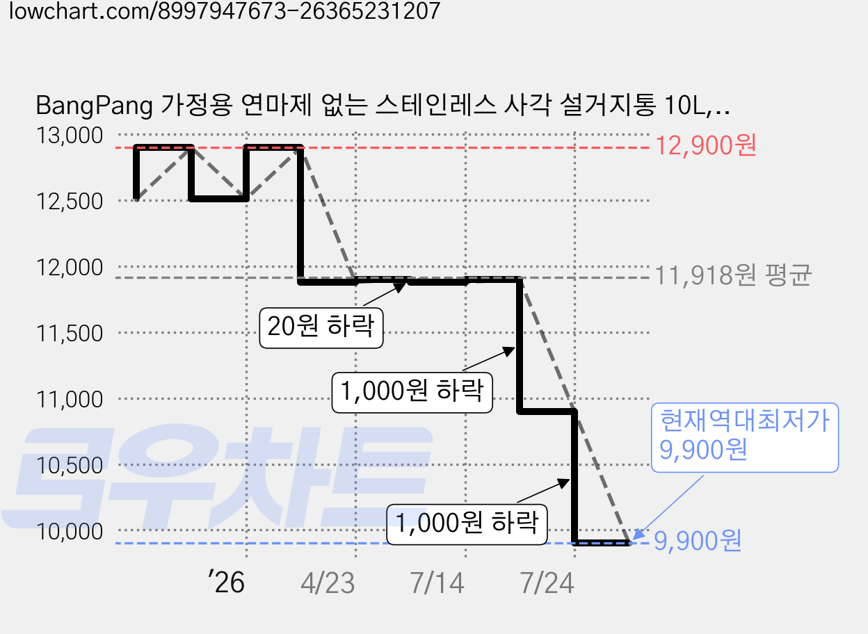 BangPang 가정용 연마제 없는 스테인레스 사각 설거지통 10L, 실버, 1개 가격 변동 차트, 현재가 9,900원, 역대최저가