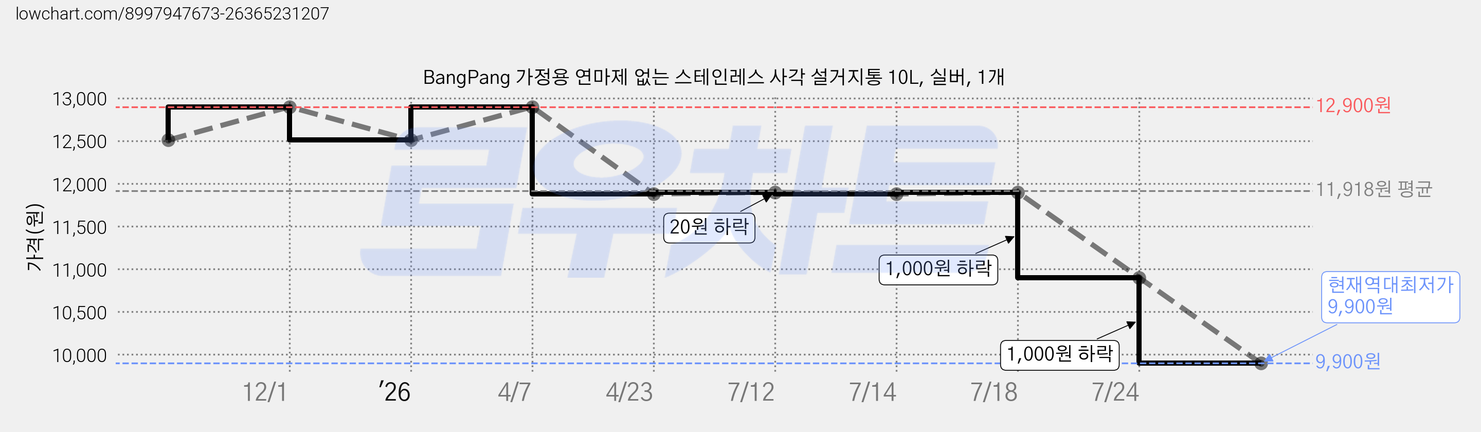 BangPang 가정용 연마제 없는 스테인레스 사각 설거지통 10L, 실버, 1개 가격 변동 차트, 현재가 9,900원, 역대최저가