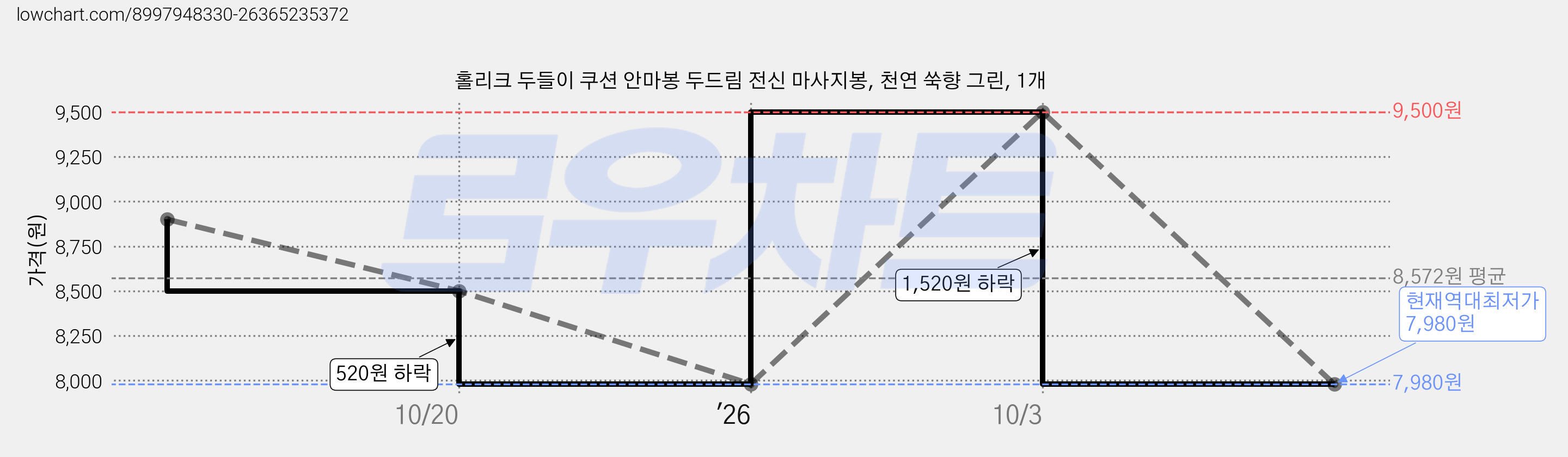 홀리크 두들이 쿠션 안마봉 두드림 전신 마사지봉, 천연 쑥향 그린, 1개 가격 변동 차트, 현재가 7,980원, 역대최저가