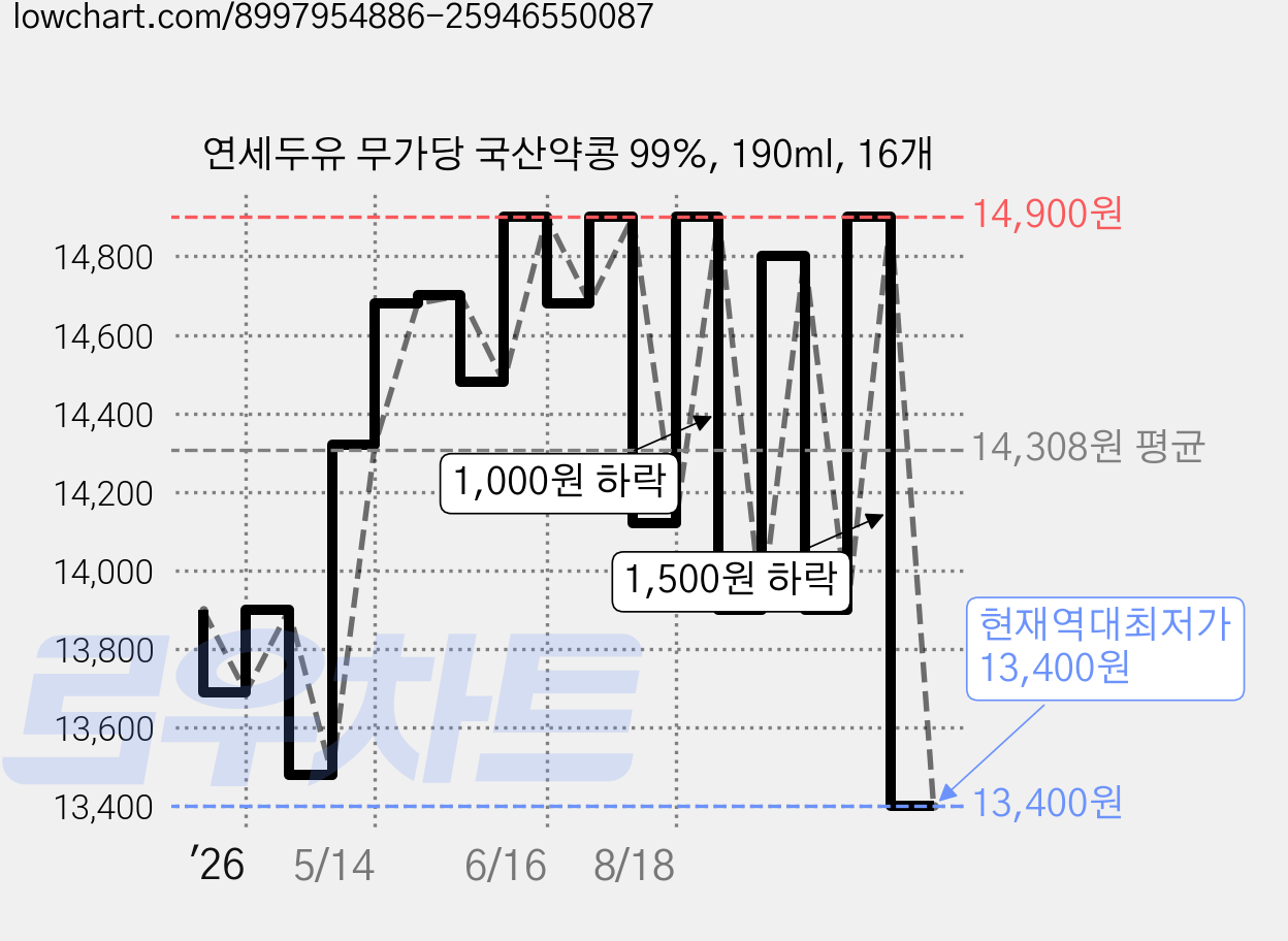 연세두유 무가당 국산약콩 99%, 190ml, 16개 가격 변동 차트, 현재가 13,400원, 역대최저가