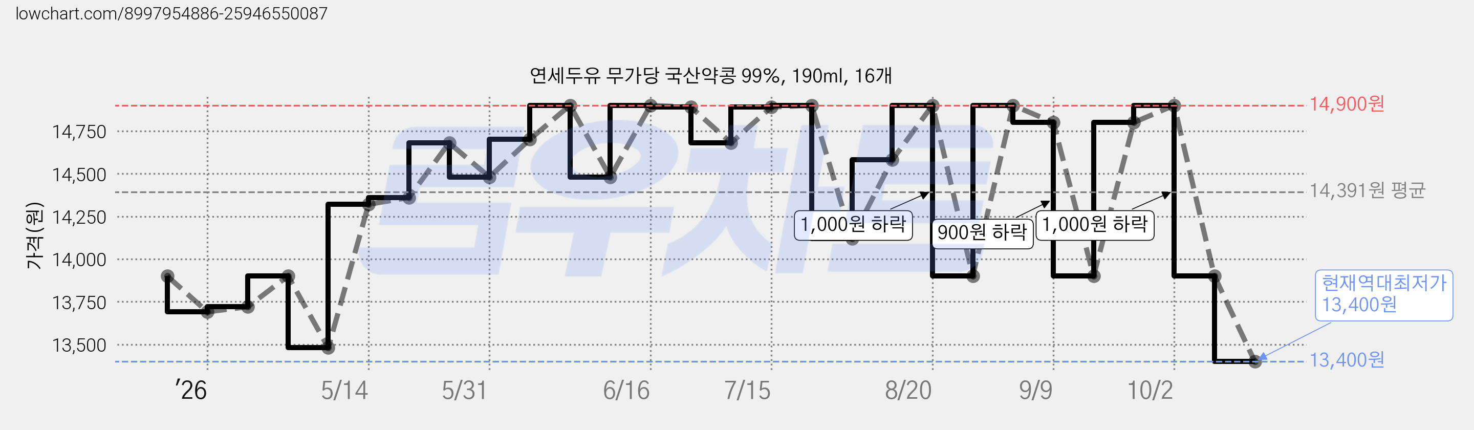 연세두유 무가당 국산약콩 99%, 190ml, 16개 가격 변동 차트, 현재가 13,400원, 역대최저가