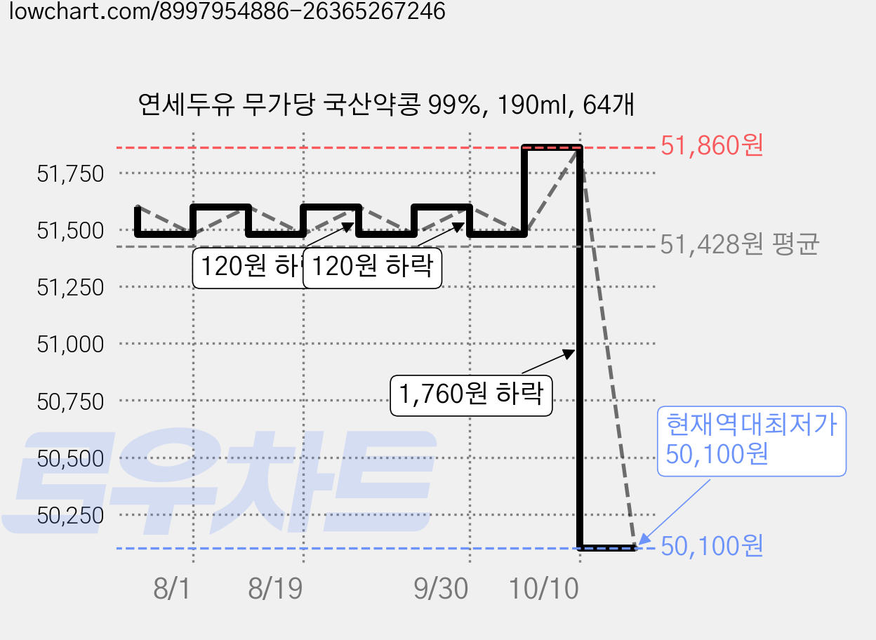 연세두유 무가당 국산약콩 99%, 190ml, 64개 가격 변동 차트, 현재가 50,100원, 역대최저가