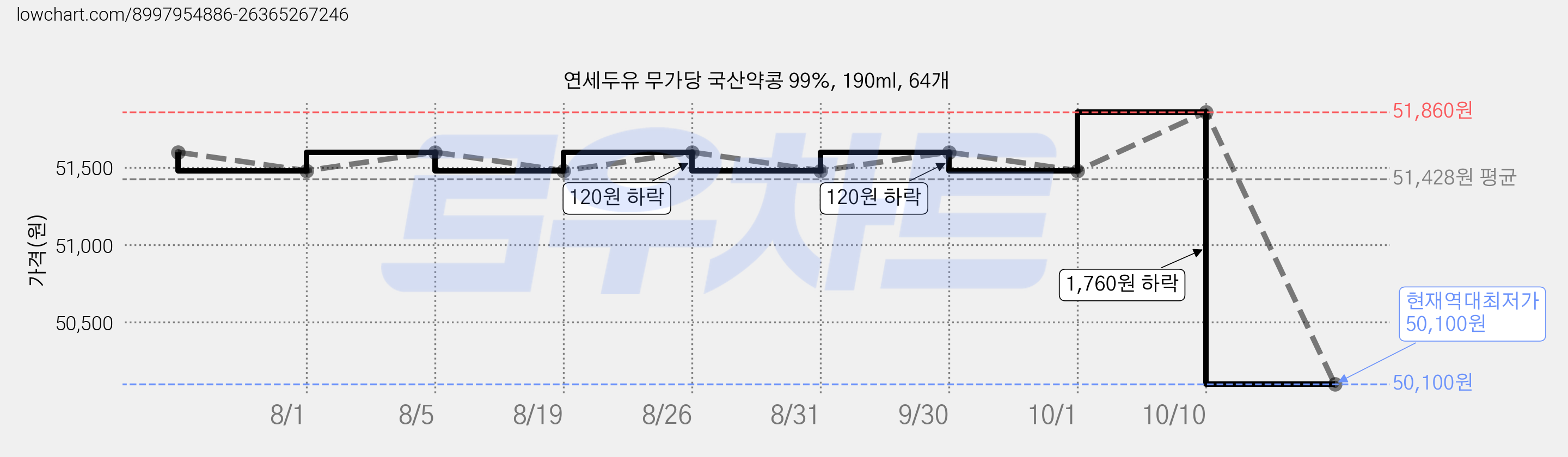 연세두유 무가당 국산약콩 99%, 190ml, 64개 가격 변동 차트, 현재가 50,100원, 역대최저가