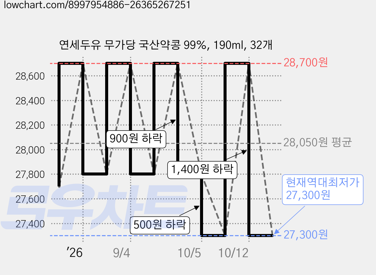 연세두유 무가당 국산약콩 99%, 190ml, 32개 가격 변동 차트, 현재가 27,300원, 역대최저가
