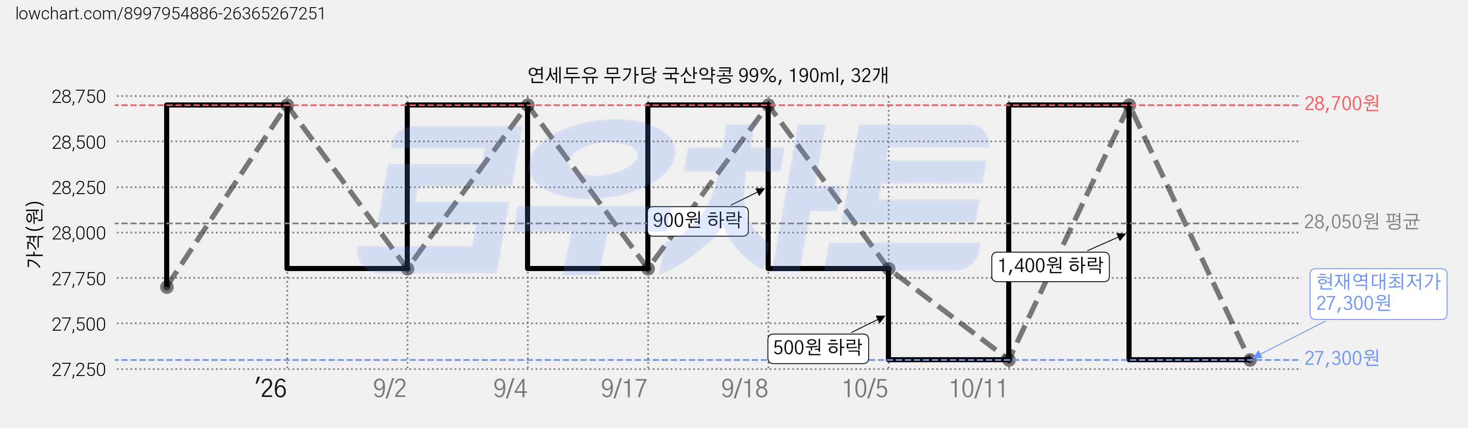 연세두유 무가당 국산약콩 99%, 190ml, 32개 가격 변동 차트, 현재가 27,300원, 역대최저가