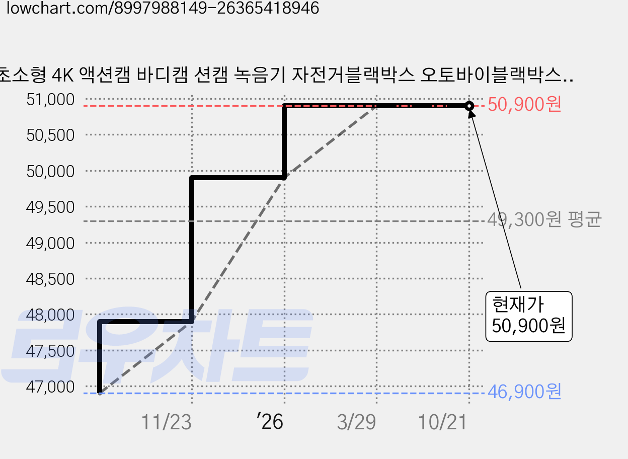 초소형 4K 액션캠 바디캠 션캠 녹음기 자전거블랙박스 오토바이블랙박스 휴대용 액션캠 고화질 180도 회전렌즈 브이로그카메라 휴대용 카메라, SX-M11A(64GB SD 카드), 블랙 가격 변동 차트, 현재가 50,900원, 관측 최저가 46,900원
