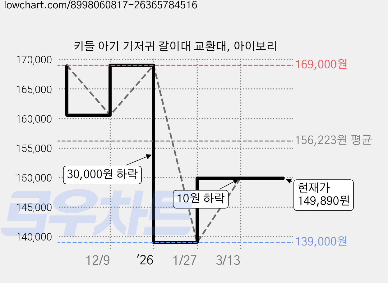 키들 아기 기저귀 갈이대 교환대, 아이보리 가격 변동 차트, 현재가 149,890원, 관측 최저가 139,000원