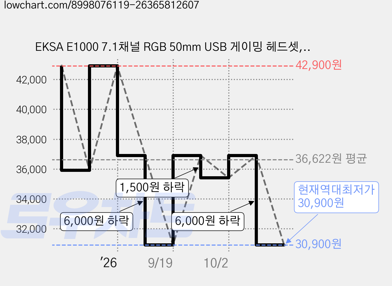 EKSA E1000 7.1채널 RGB 50mm USB 게이밍 헤드셋, 녹색 USB 연결 케이블, USB 연결 케이블 가격 변동 차트, 현재가 30,900원, 역대최저가