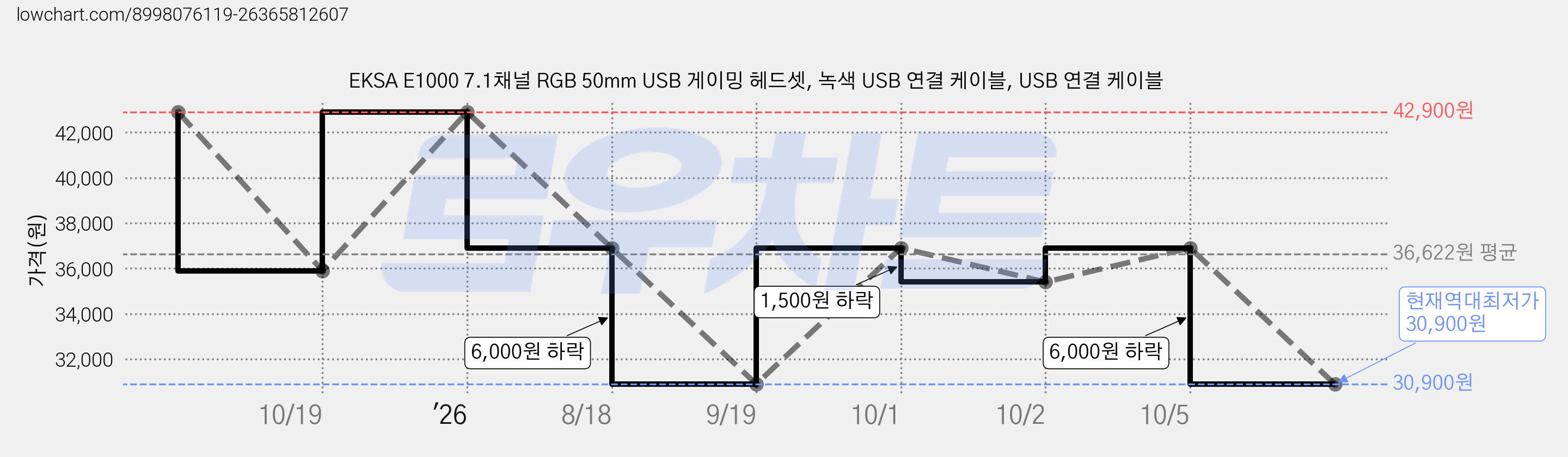 EKSA E1000 7.1채널 RGB 50mm USB 게이밍 헤드셋, 녹색 USB 연결 케이블, USB 연결 케이블 가격 변동 차트, 현재가 30,900원, 역대최저가