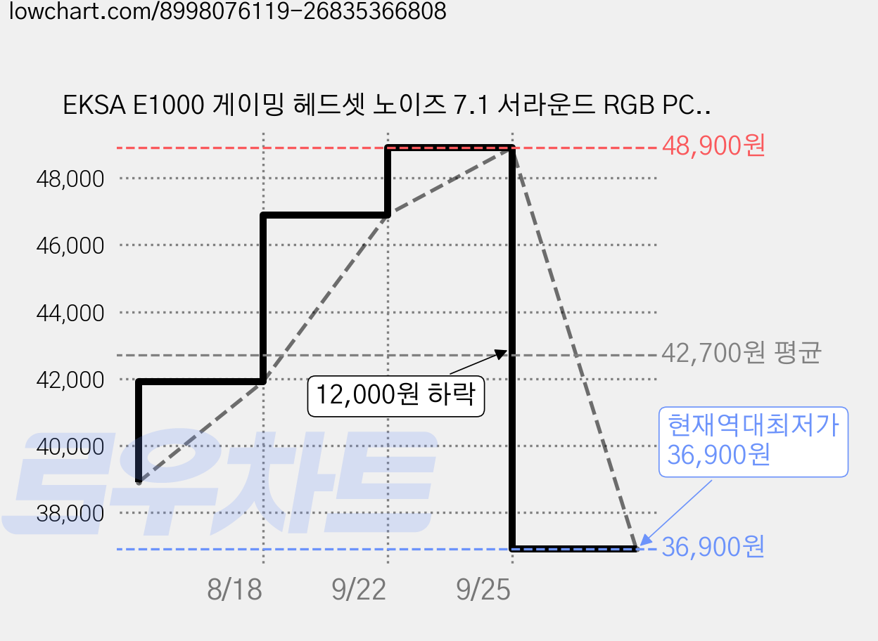 EKSA E1000 게이밍 헤드셋 노이즈 7.1 서라운드 RGB PC/PS4/PS5, 검은색 Type-C 연결 케이블, Type-C 연결 케이블 가격 변동 차트, 현재가 36,900원, 역대최저가