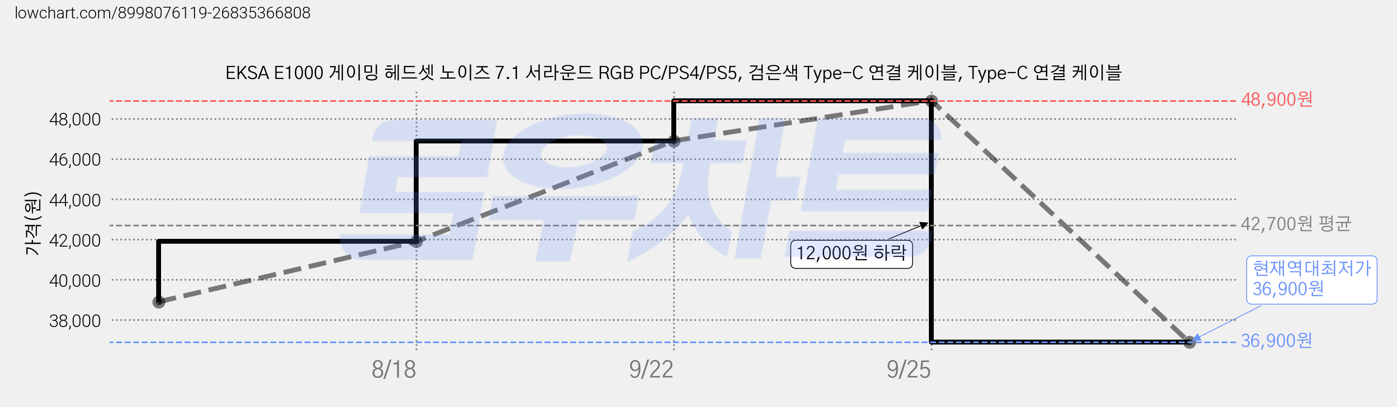 EKSA E1000 게이밍 헤드셋 노이즈 7.1 서라운드 RGB PC/PS4/PS5, 검은색 Type-C 연결 케이블, Type-C 연결 케이블 가격 변동 차트, 현재가 36,900원, 역대최저가
