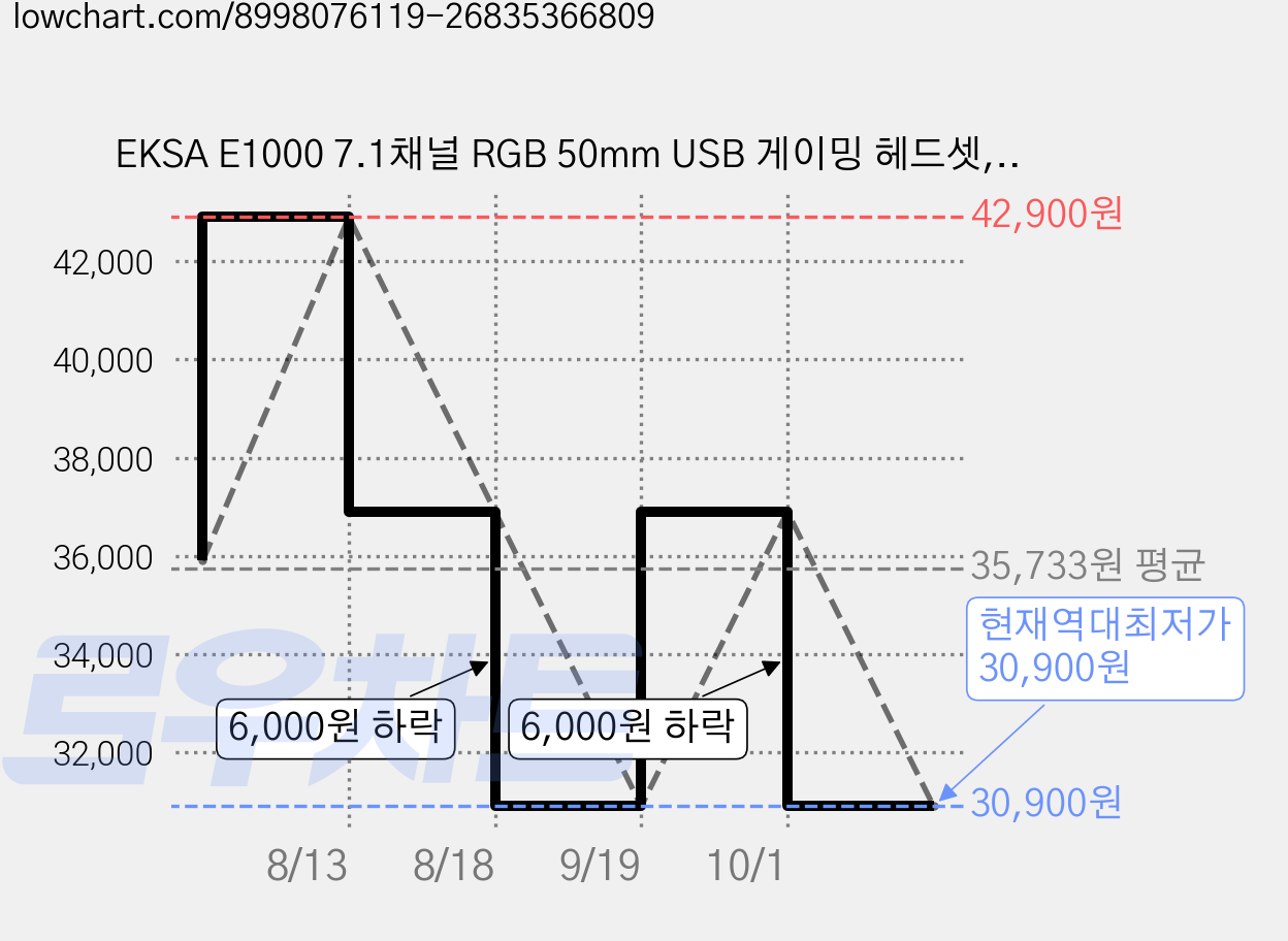 EKSA E1000 7.1채널 RGB 50mm USB 게이밍 헤드셋, 남색 USB 연결 케이블, USB 연결 케이블 가격 변동 차트, 현재가 30,900원, 역대최저가