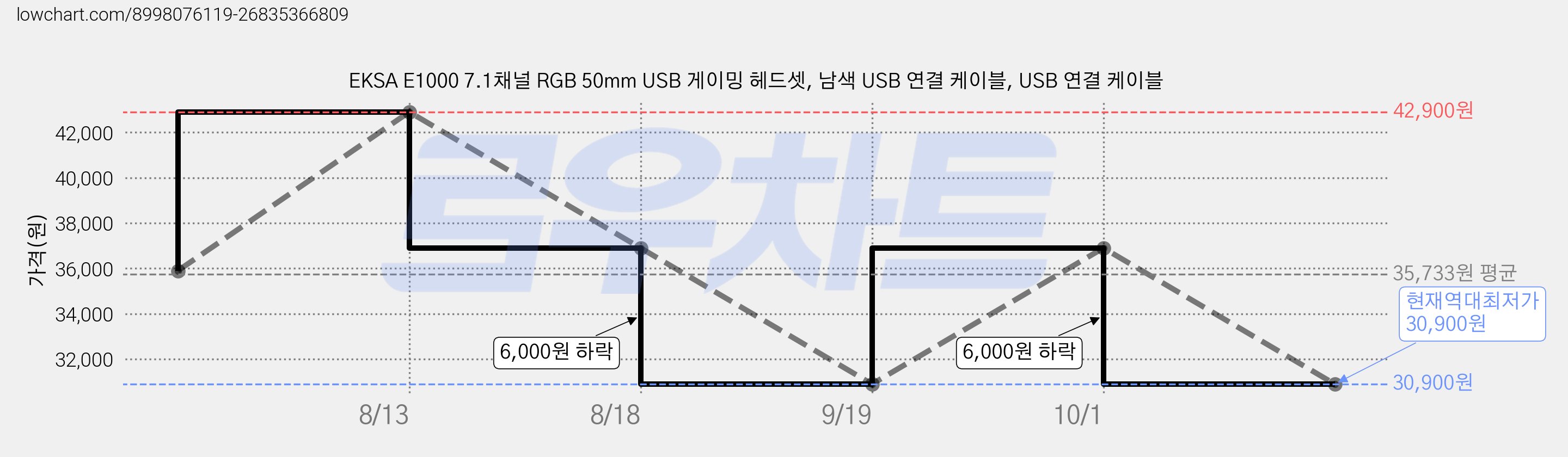 EKSA E1000 7.1채널 RGB 50mm USB 게이밍 헤드셋, 남색 USB 연결 케이블, USB 연결 케이블 가격 변동 차트, 현재가 30,900원, 역대최저가