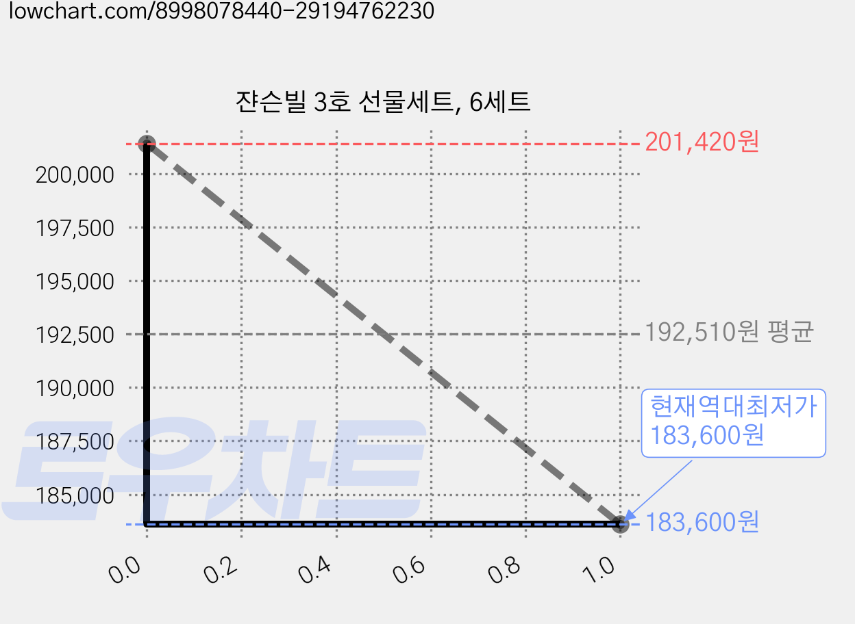 쟌슨빌 3호 선물세트, 6세트 가격 변동 차트, 현재가 183,600원, 역대최저가