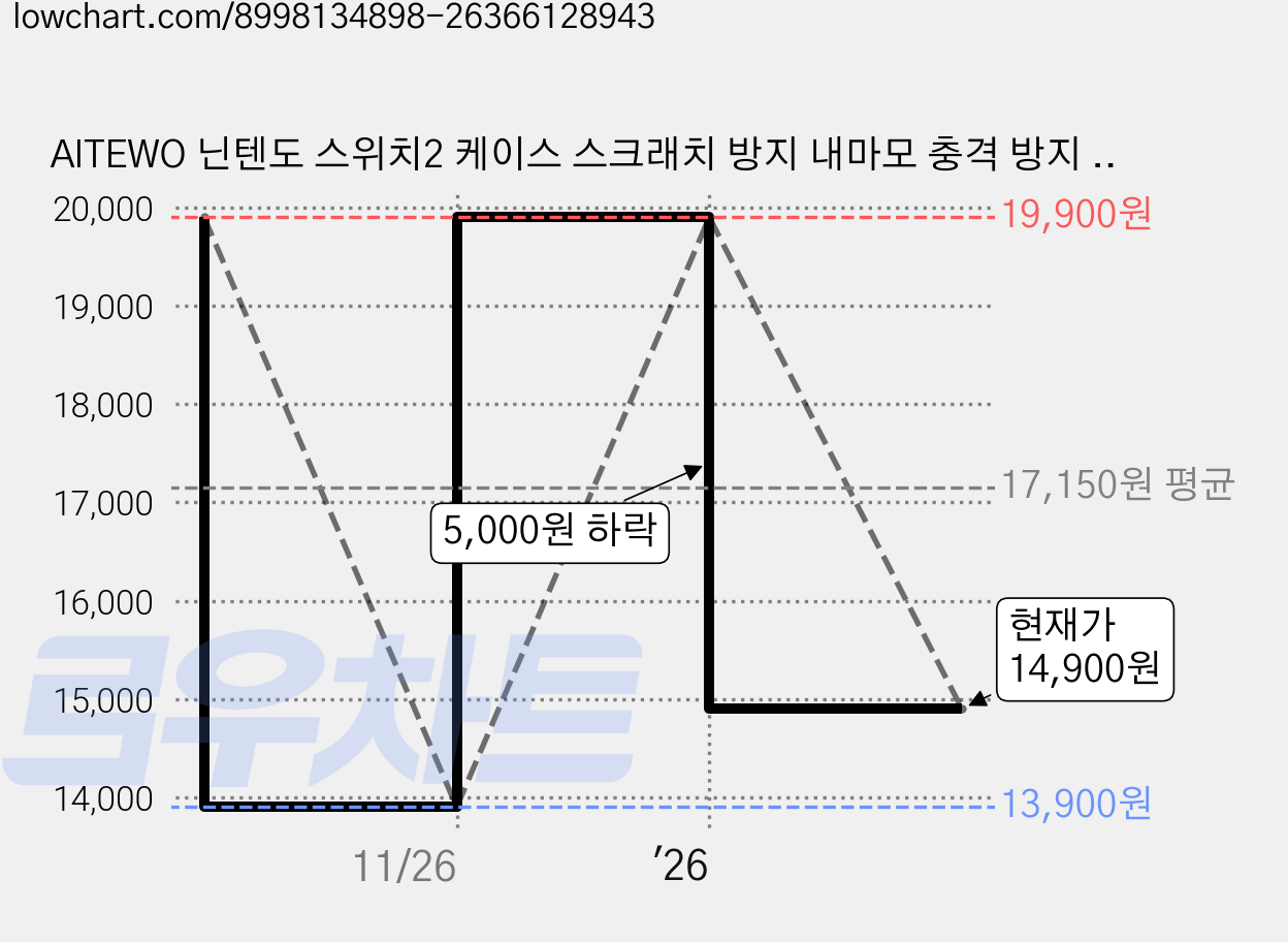 AITEWO 닌텐도 스위치2 케이스 스크래치 방지 내마모 충격 방지 풀커버 하드 케이스, 1개, 화이트, Switch 2 가격 변동 차트, 현재가 14,900원, 관측 최저가 13,900원
