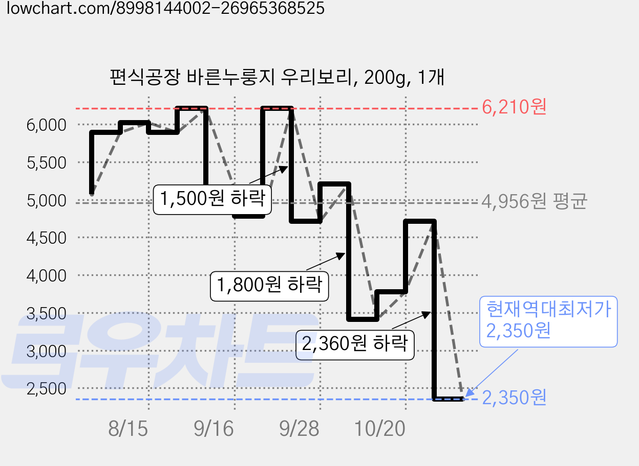 편식공장 바른누룽지 우리보리, 200g, 1개 가격 변동 차트, 현재가 2,350원, 역대최저가