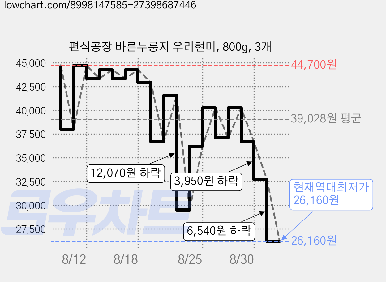 편식공장 바른누룽지 우리현미, 800g, 3개 가격 변동 차트, 현재가 26,160원, 역대최저가