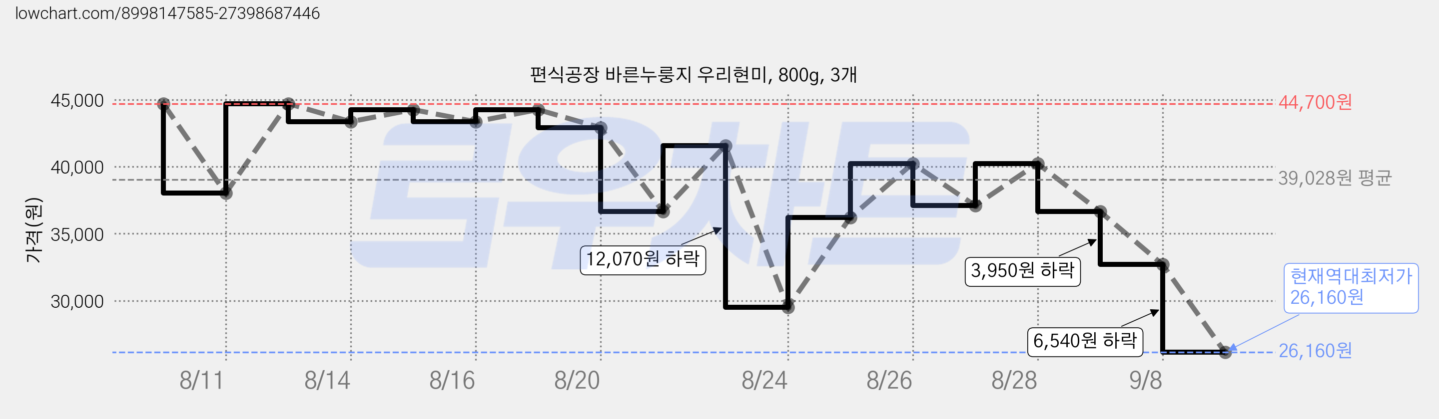 편식공장 바른누룽지 우리현미, 800g, 3개 가격 변동 차트, 현재가 26,160원, 역대최저가