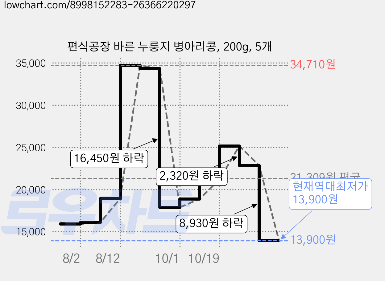 편식공장 바른 누룽지 병아리콩, 200g, 5개 가격 변동 차트, 현재가 13,900원, 역대최저가