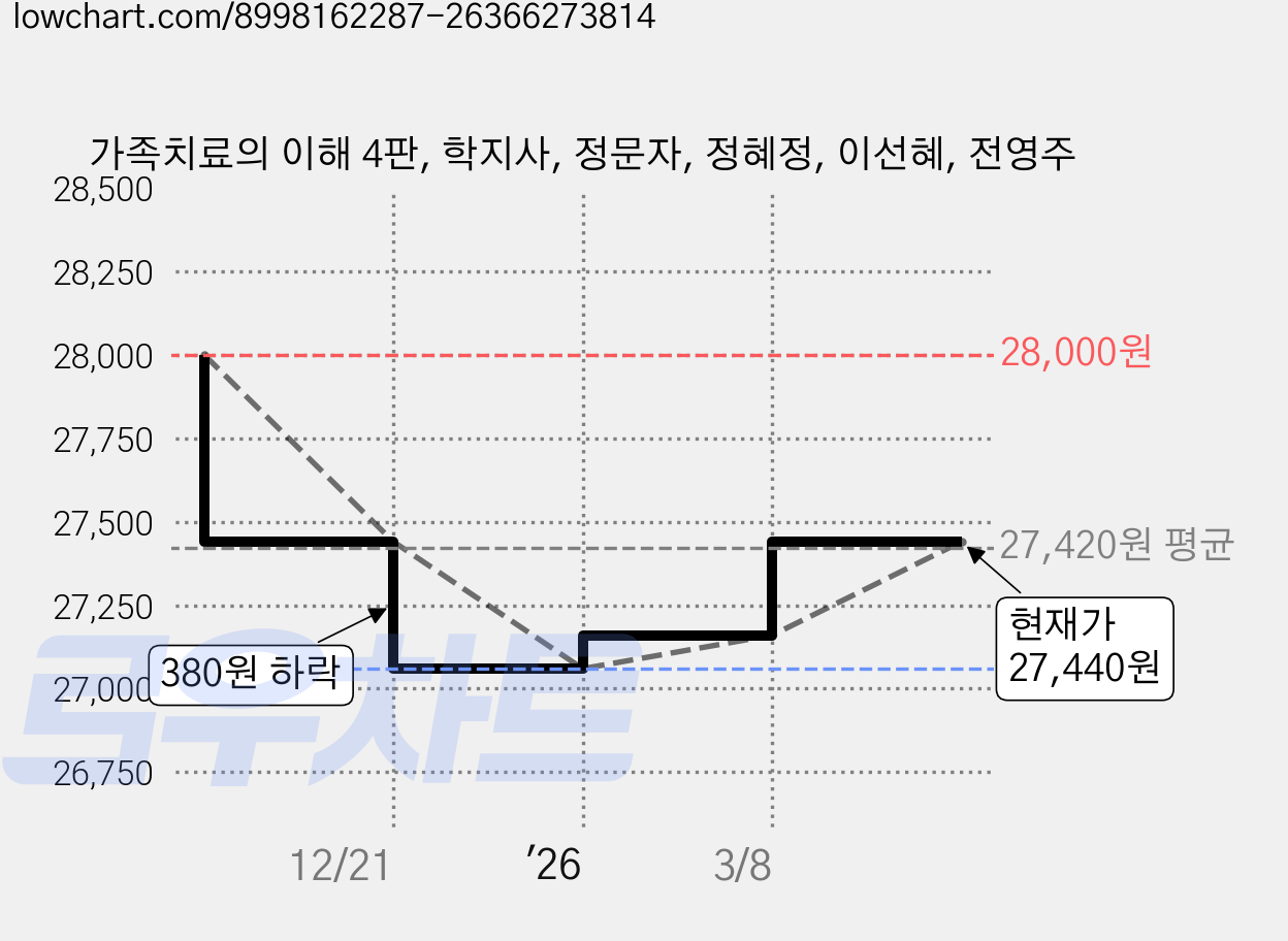 가족치료의 이해 4판, 학지사, 정문자, 정혜정, 이선혜, 전영주 가격 변동 차트, 현재가 27,440원, 관측 최저가 27,060원