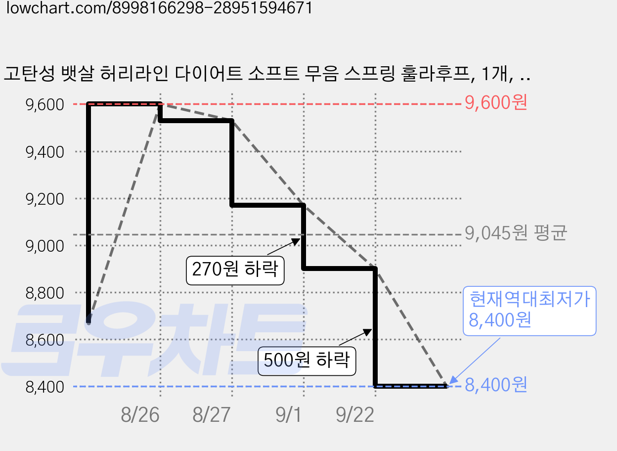 고탄성 뱃살 허리라인 다이어트 소프트 무음 스프링 훌라후프, 1개, 그린 그레이 핑크, 1.2kg 가격 변동 차트, 현재가 8,400원, 역대최저가