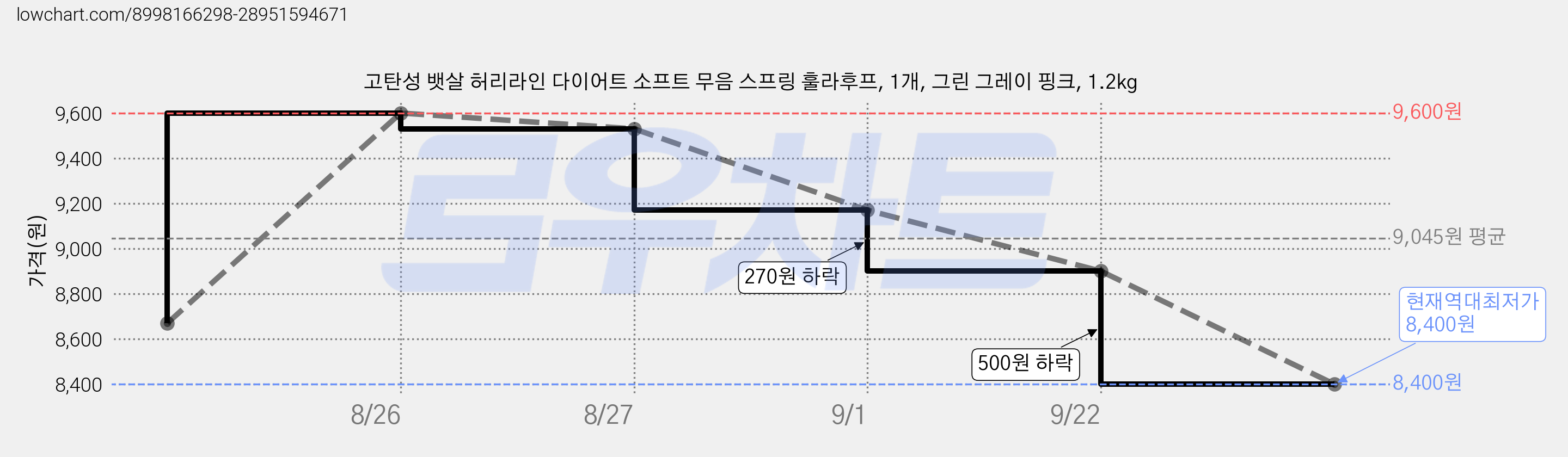 고탄성 뱃살 허리라인 다이어트 소프트 무음 스프링 훌라후프, 1개, 그린 그레이 핑크, 1.2kg 가격 변동 차트, 현재가 8,400원, 역대최저가