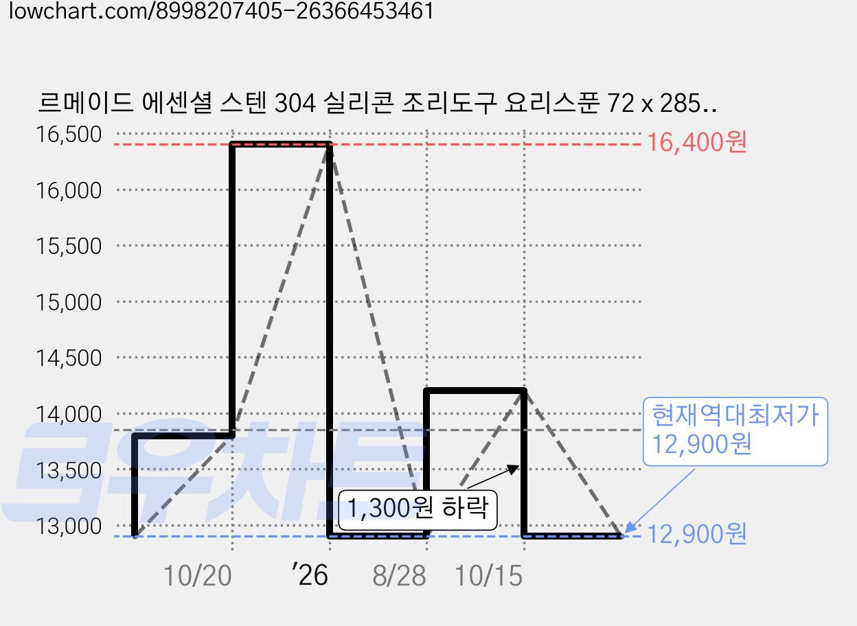 르메이드 에센셜 스텐 304 실리콘 조리도구 요리스푼 72 x 285 mm, 딥 차콜, 1개 가격 변동 차트, 현재가 12,900원, 역대최저가