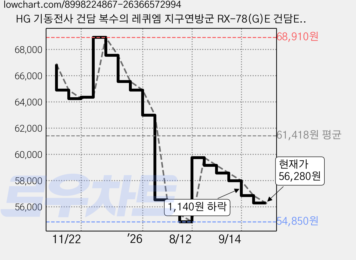 HG 기동전사 건담 복수의 레퀴엠 지구연방군 RX-78(G)E 건담EX 프라홈정밀니퍼, 1개 가격 변동 차트, 현재가 56,280원, 관측 최저가 54,310원