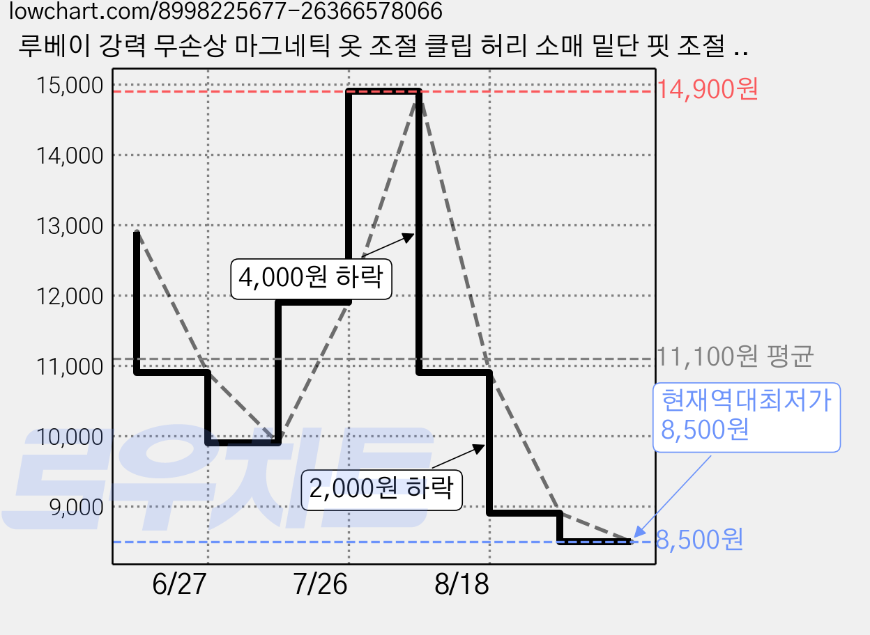 루베이 강력 무손상 마그네틱 옷 조절 클립 허리 소매 밑단 핏 조절 편리한 사용, 4개, 혼색 가격 변동 차트, 현재가 8,500원, 역대최저가