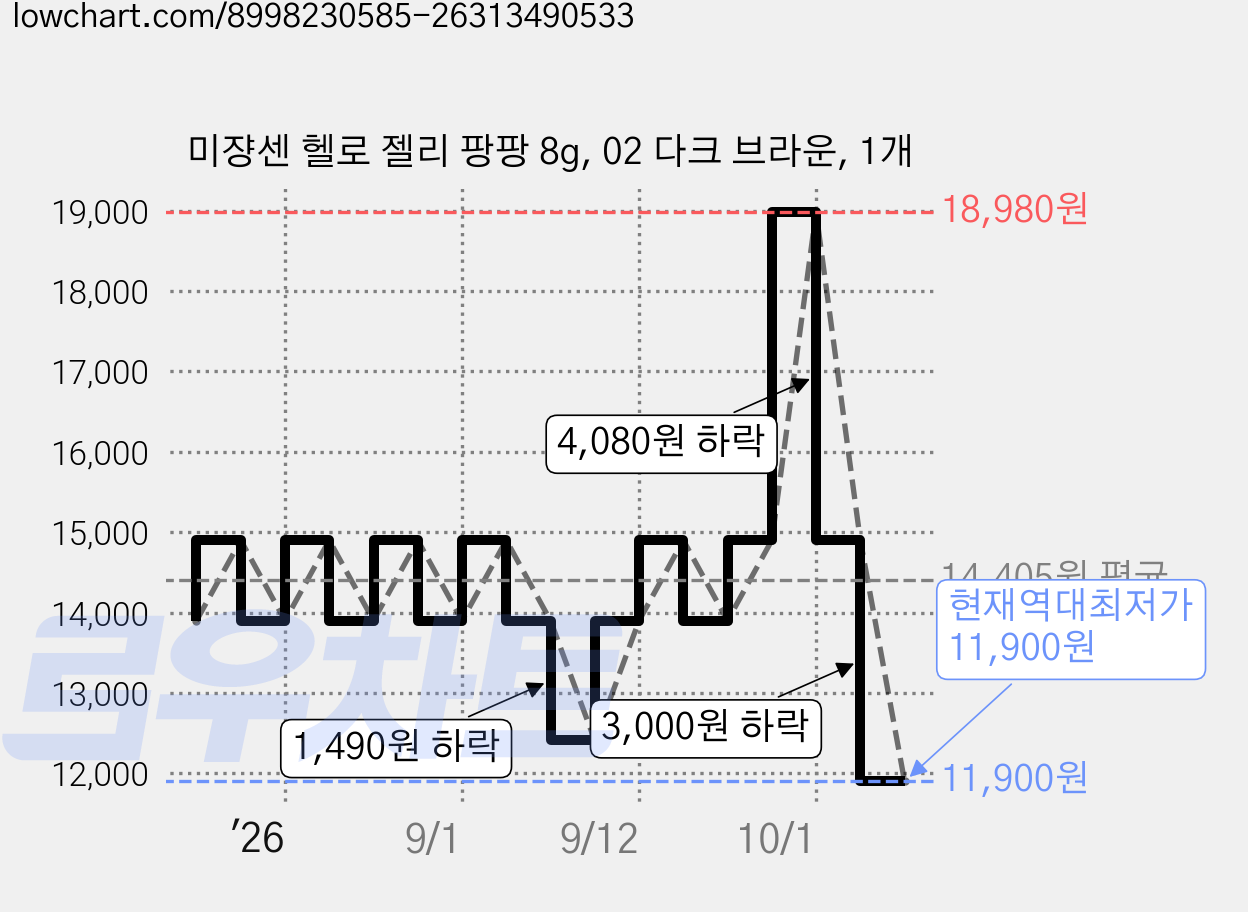 미쟝센 헬로 젤리 팡팡 8g, 02 다크 브라운, 1개 가격 변동 차트, 현재가 11,900원, 역대최저가