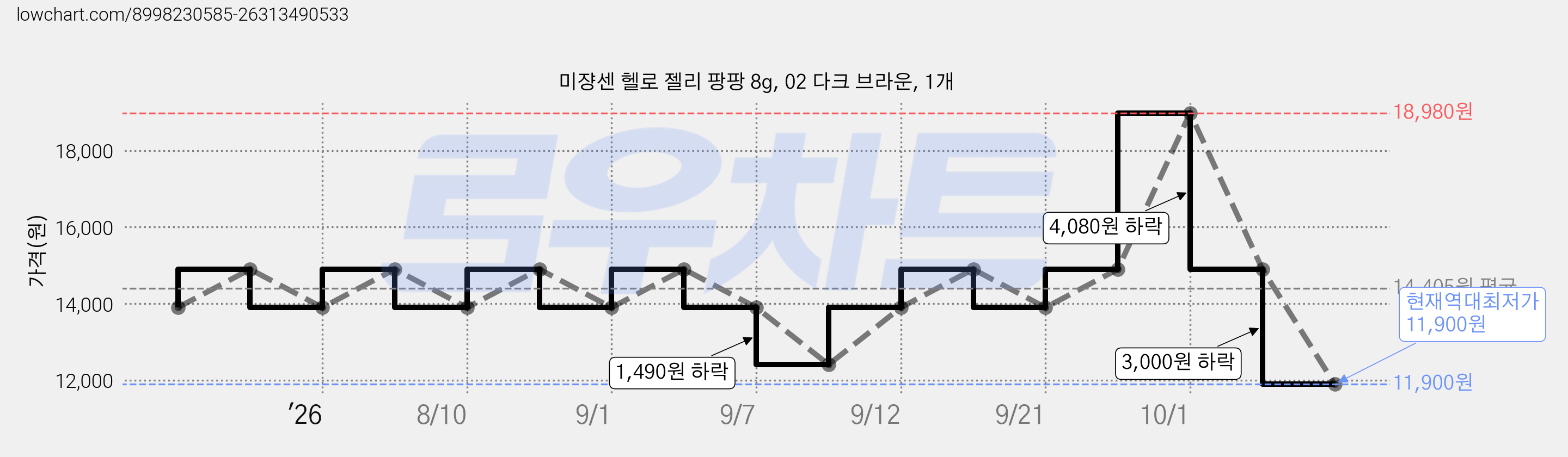 미쟝센 헬로 젤리 팡팡 8g, 02 다크 브라운, 1개 가격 변동 차트, 현재가 11,900원, 역대최저가