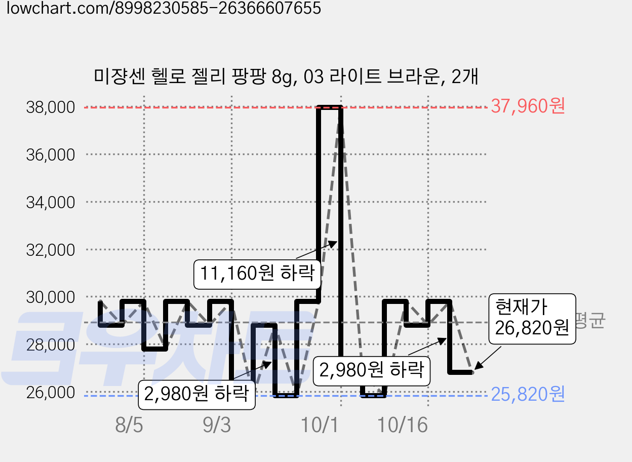 미쟝센 헬로 젤리 팡팡 8g, 03 라이트 브라운, 2개 가격 변동 차트, 현재가 26,820원, 관측 최저가 25,820원