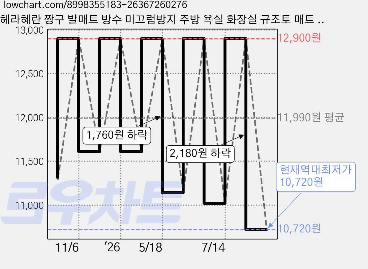 헤라혜란 짱구 발매트 방수 미끄럼방지 주방 욕실 화장실 규조토 매트 60x40cm, 짱구 매트, 희둥이 강아지 잎사귀 발매트 가격 변동 차트, 현재가 10,720원, 역대최저가