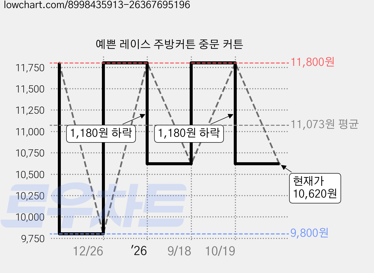 예쁜 레이스 주방커튼 중문 커튼 가격 변동 차트, 현재가 10,620원, 관측 최저가 9,800원