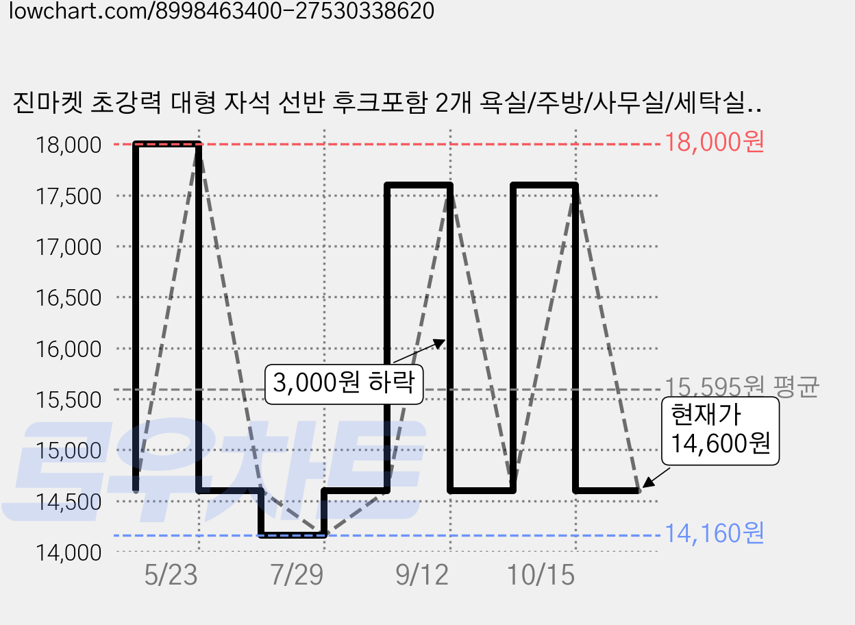 진마켓 초강력 대형 자석 선반 후크포함 2개 욕실/주방/사무실/세탁실 정리, 1세트, 화이트 가격 변동 차트, 현재가 14,600원, 관측 최저가 14,160원
