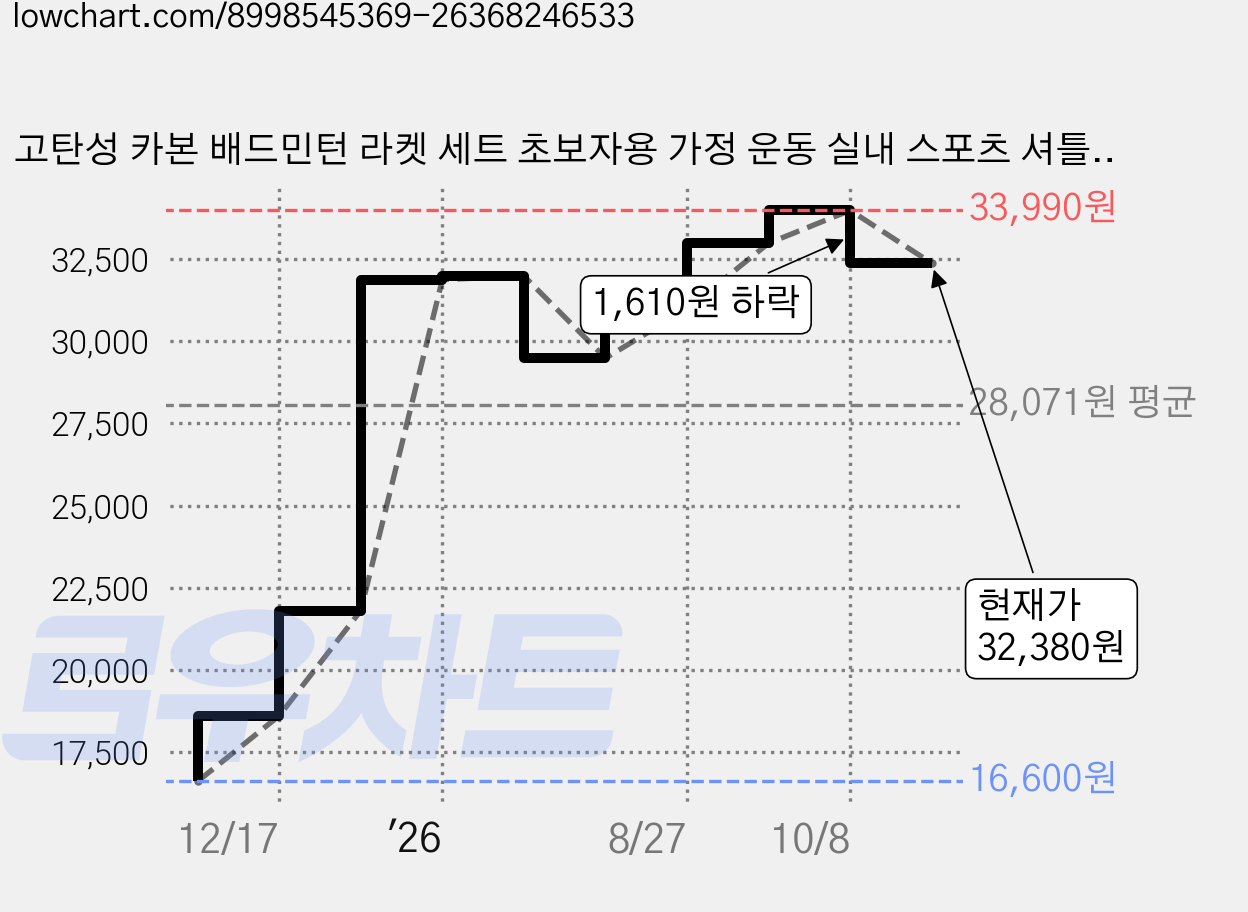 고탄성 카본 배드민턴 라켓 세트 초보자용 가정 운동 실내 스포츠 셔틀콕 포함, 1세트, 파란색 배드민턴 라켓 가격 변동 차트, 현재가 32,380원, 관측 최저가 16,600원