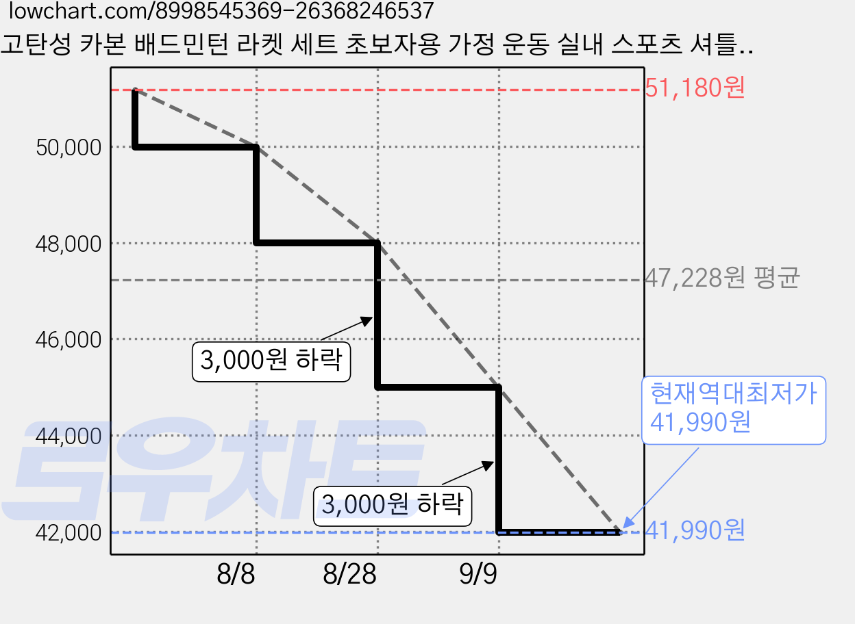고탄성 카본 배드민턴 라켓 세트 초보자용 가정 운동 실내 스포츠 셔틀콕 포함, 1세트, 흑백 탄소섬유 가격 변동 차트, 현재가 41,990원, 역대최저가