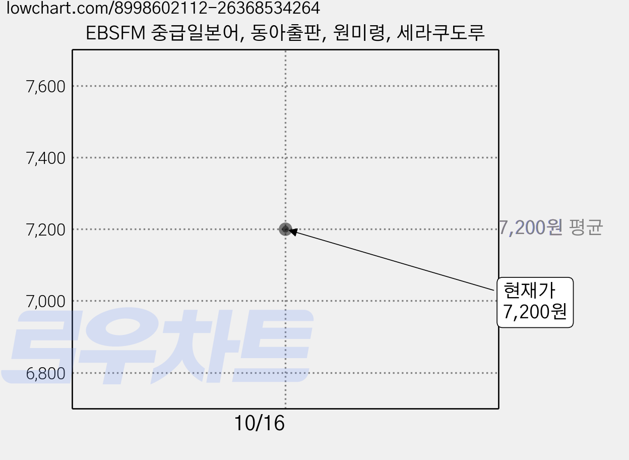 EBSFM 중급일본어, 동아출판, 원미령, 세라쿠도루 가격 변동 차트, 현재가 7,200원