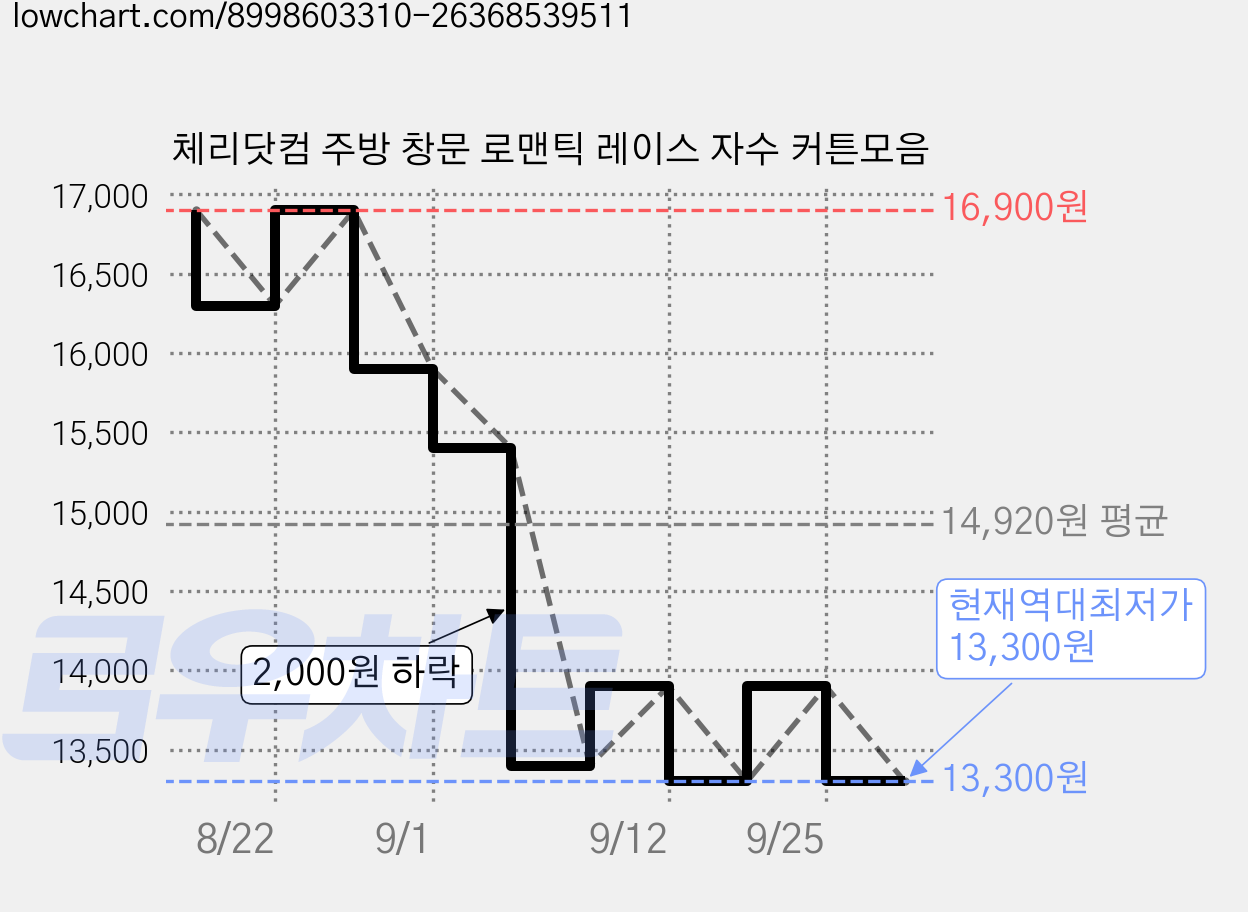 체리닷컴 주방 창문 로맨틱 레이스 자수 커튼모음 가격 변동 차트, 현재가 13,300원, 역대최저가