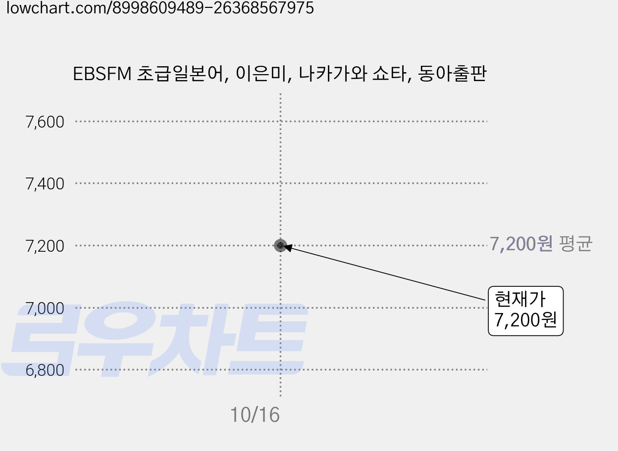 EBSFM 초급일본어, 이은미, 나카가와 쇼타, 동아출판 가격 변동 차트, 현재가 7,200원