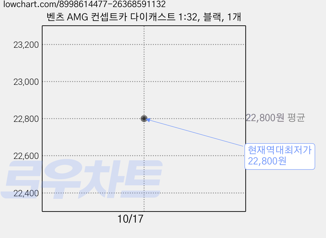 벤츠 AMG 컨셉트카 다이캐스트 1:32, 블랙, 1개 가격 변동 차트, 현재가 22,800원, 역대최저가