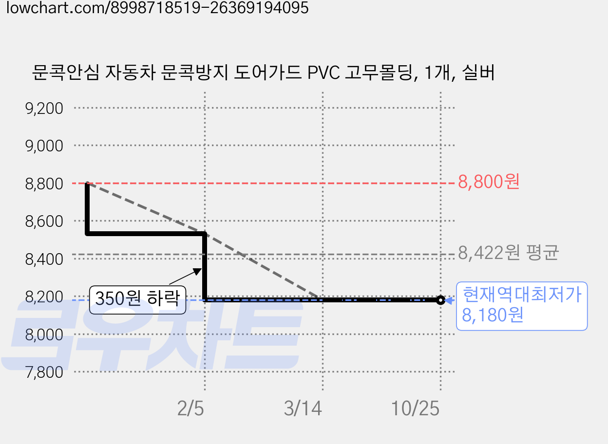 문콕안심 자동차 문콕방지 도어가드 PVC 고무몰딩, 1개, 실버 가격 변동 차트, 현재가 8,180원, 역대최저가