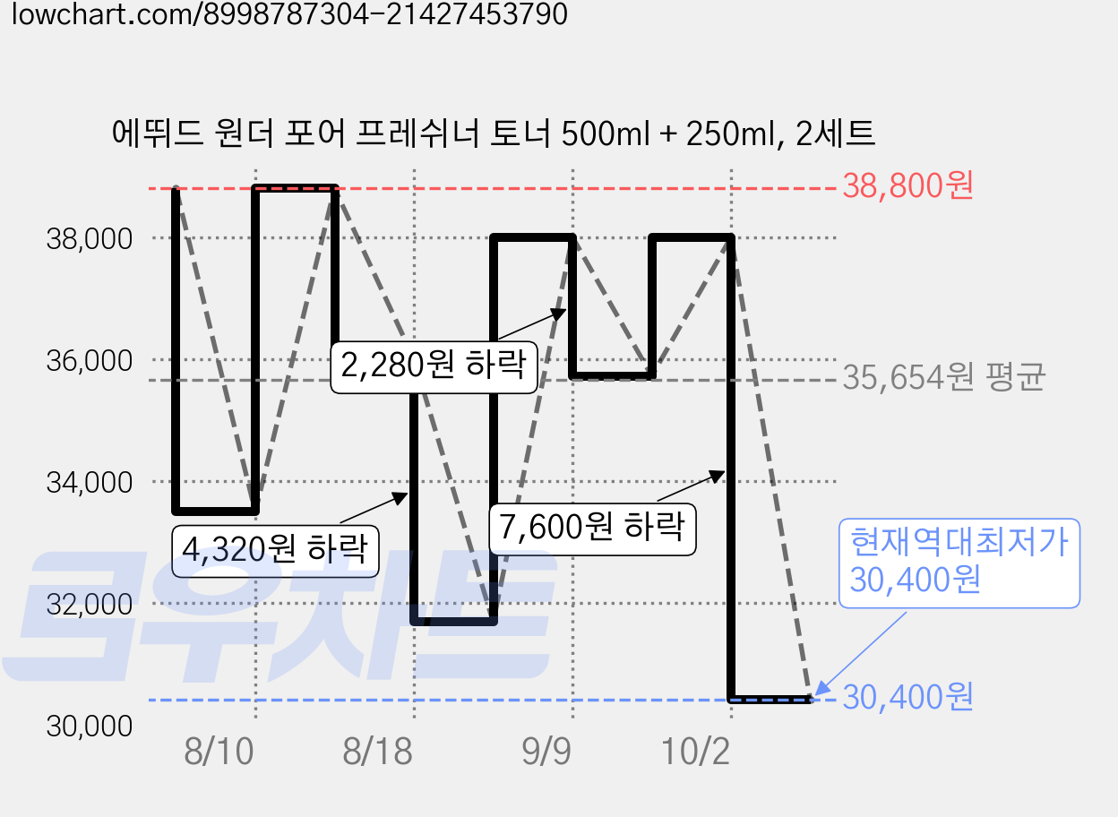 에뛰드 원더 포어 프레쉬너 토너 500ml + 250ml, 2세트 가격 변동 차트, 현재가 30,400원, 역대최저가