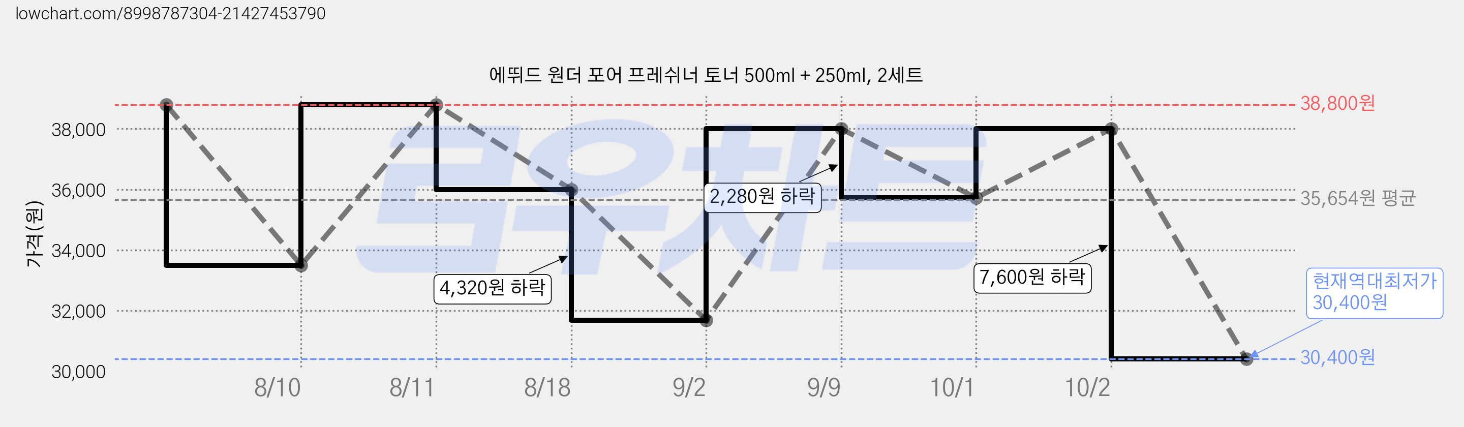 에뛰드 원더 포어 프레쉬너 토너 500ml + 250ml, 2세트 가격 변동 차트, 현재가 30,400원, 역대최저가