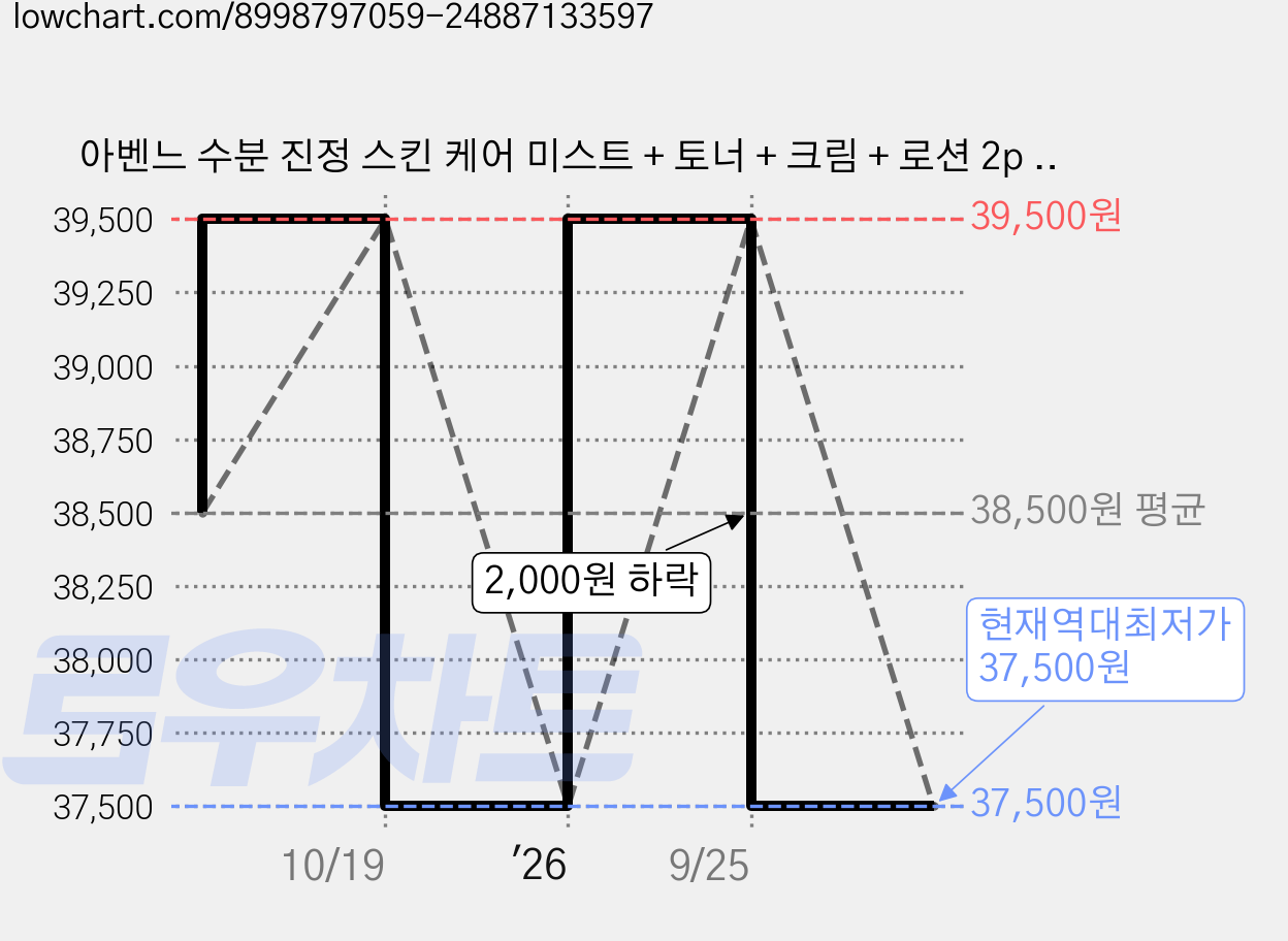 아벤느 수분 진정 스킨 케어 미스트 + 토너 + 크림 + 로션 2p + 쇼핑백 세트, 1세트 가격 변동 차트, 현재가 37,500원, 역대최저가