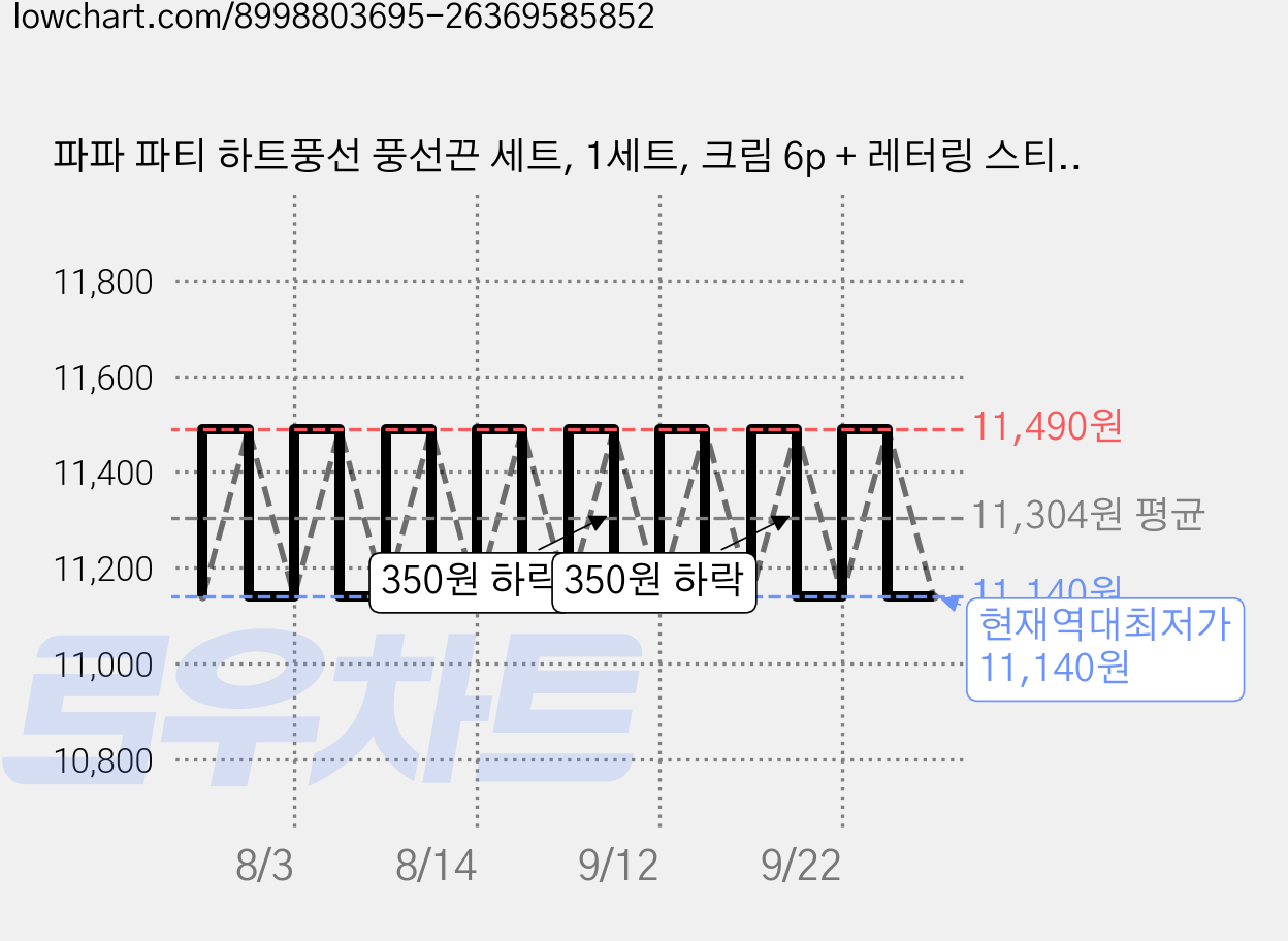 파파 파티 하트풍선 풍선끈 세트, 1세트, 크림 6p + 레터링 스티커 (3P) 가격 변동 차트, 현재가 11,140원, 역대최저가