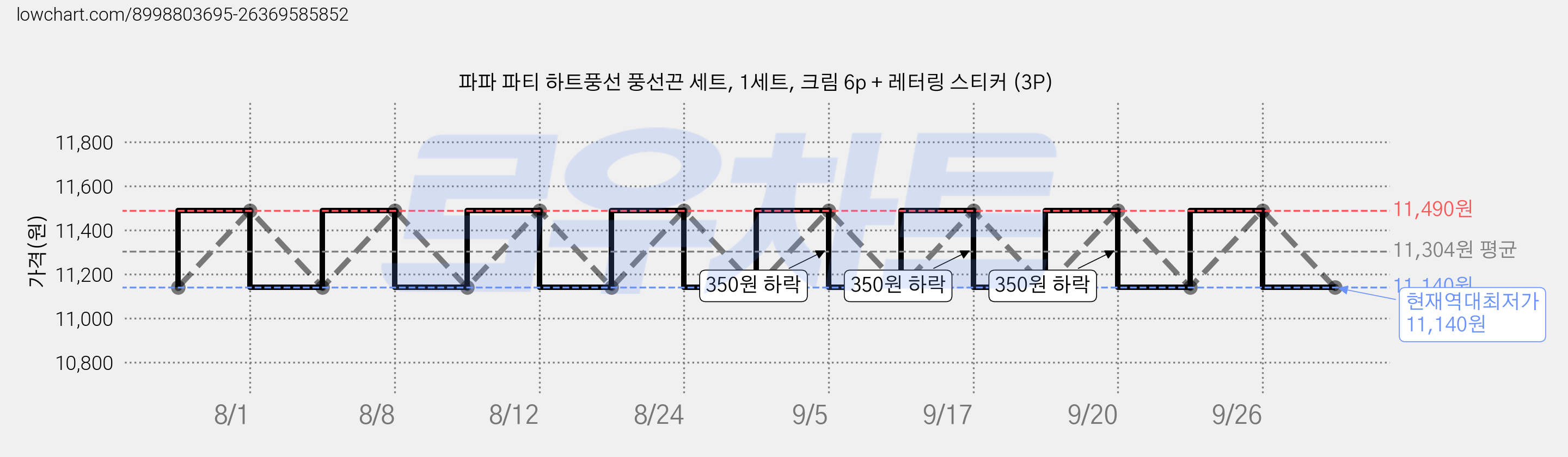 파파 파티 하트풍선 풍선끈 세트, 1세트, 크림 6p + 레터링 스티커 (3P) 가격 변동 차트, 현재가 11,140원, 역대최저가