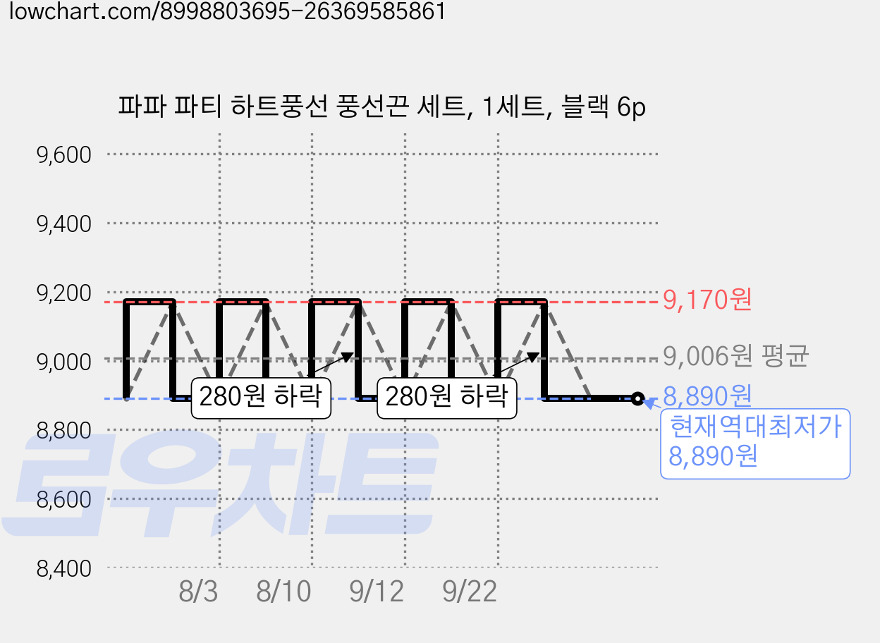 파파 파티 하트풍선 풍선끈 세트, 1세트, 블랙 6p 가격 변동 차트, 현재가 8,890원, 역대최저가