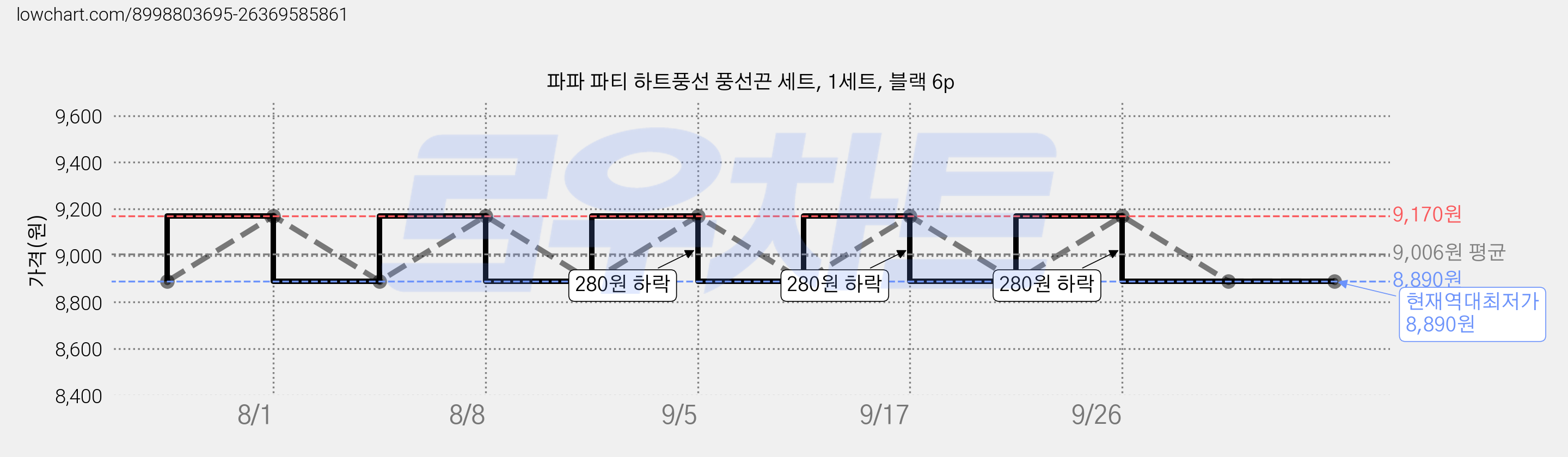 파파 파티 하트풍선 풍선끈 세트, 1세트, 블랙 6p 가격 변동 차트, 현재가 8,890원, 역대최저가